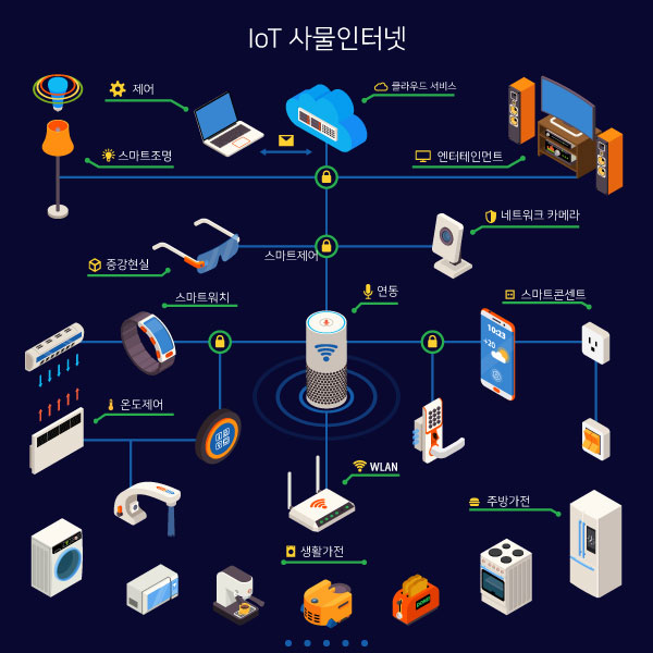 IoT