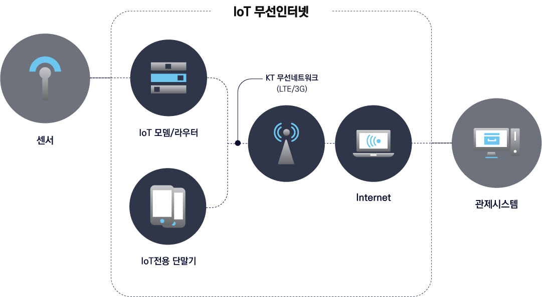 구성표